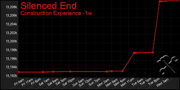 Last 7 Days Graph of Silenced End