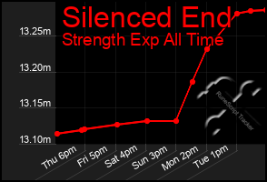 Total Graph of Silenced End