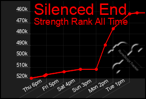 Total Graph of Silenced End