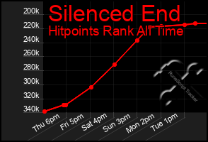 Total Graph of Silenced End