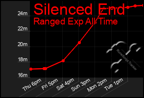 Total Graph of Silenced End