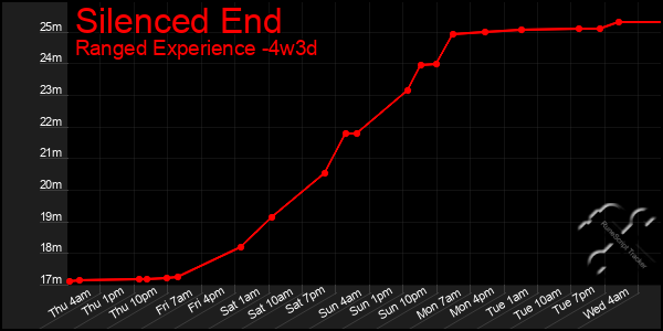 Last 31 Days Graph of Silenced End