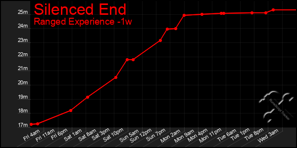 Last 7 Days Graph of Silenced End