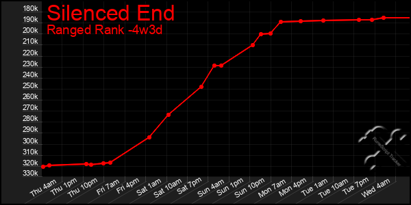 Last 31 Days Graph of Silenced End