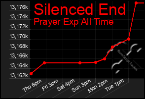 Total Graph of Silenced End