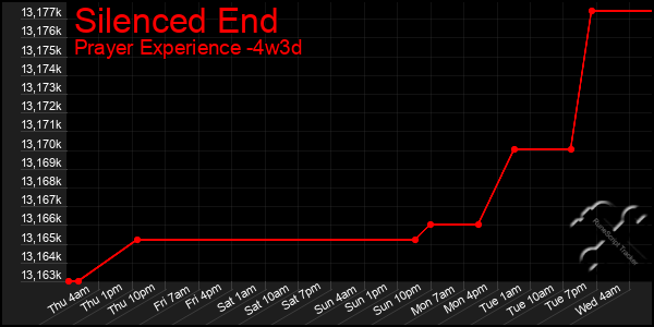 Last 31 Days Graph of Silenced End