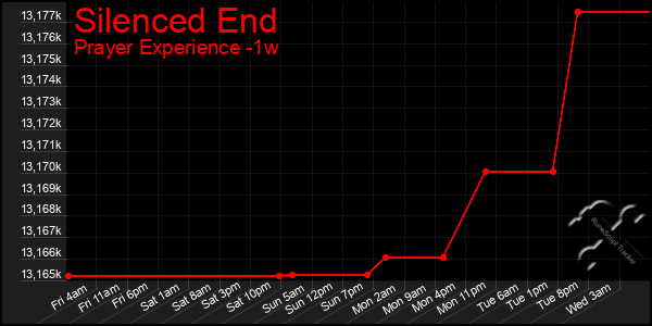 Last 7 Days Graph of Silenced End