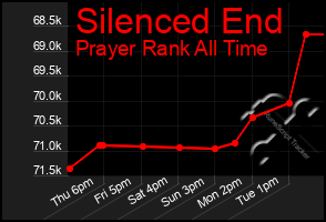 Total Graph of Silenced End