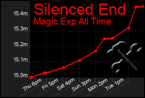 Total Graph of Silenced End