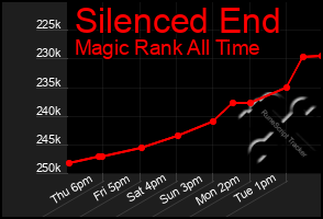 Total Graph of Silenced End