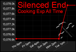 Total Graph of Silenced End