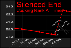 Total Graph of Silenced End