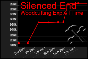 Total Graph of Silenced End