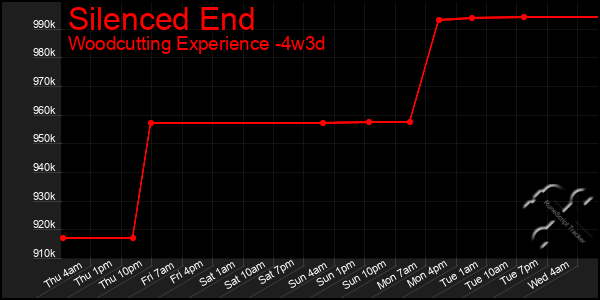 Last 31 Days Graph of Silenced End