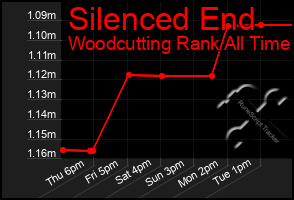 Total Graph of Silenced End