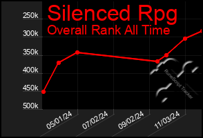 Total Graph of Silenced Rpg