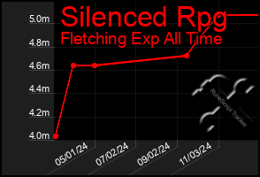 Total Graph of Silenced Rpg