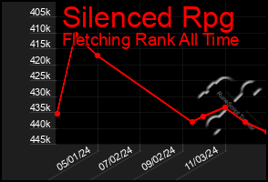 Total Graph of Silenced Rpg