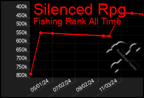 Total Graph of Silenced Rpg