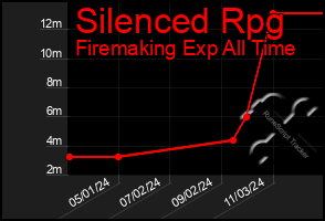 Total Graph of Silenced Rpg