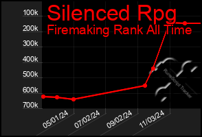 Total Graph of Silenced Rpg