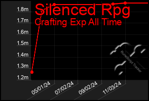 Total Graph of Silenced Rpg