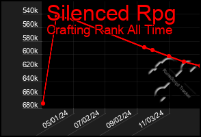 Total Graph of Silenced Rpg