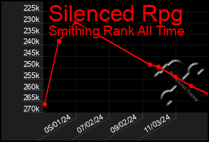 Total Graph of Silenced Rpg