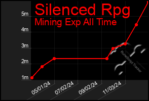 Total Graph of Silenced Rpg