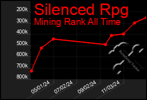 Total Graph of Silenced Rpg