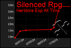 Total Graph of Silenced Rpg