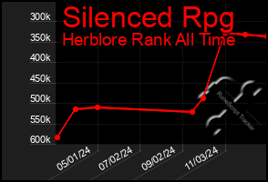 Total Graph of Silenced Rpg