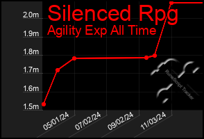 Total Graph of Silenced Rpg