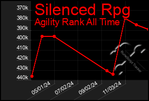 Total Graph of Silenced Rpg