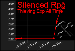 Total Graph of Silenced Rpg