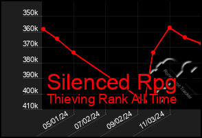 Total Graph of Silenced Rpg