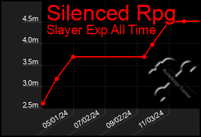 Total Graph of Silenced Rpg