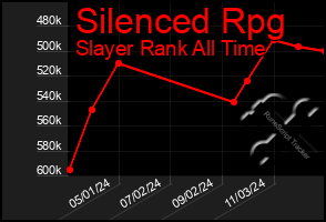 Total Graph of Silenced Rpg