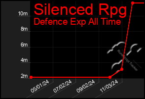 Total Graph of Silenced Rpg