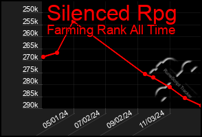 Total Graph of Silenced Rpg