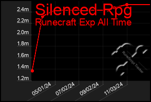 Total Graph of Silenced Rpg