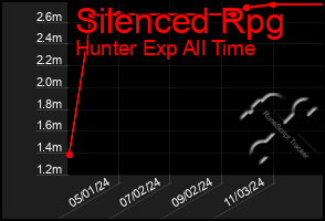 Total Graph of Silenced Rpg