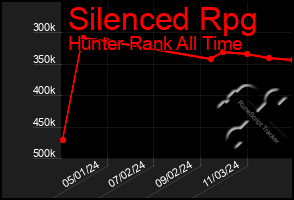 Total Graph of Silenced Rpg