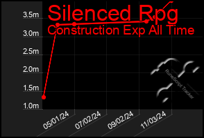 Total Graph of Silenced Rpg