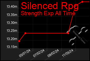 Total Graph of Silenced Rpg