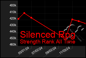 Total Graph of Silenced Rpg