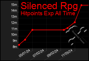 Total Graph of Silenced Rpg