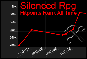 Total Graph of Silenced Rpg