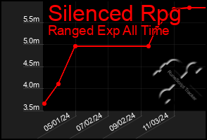 Total Graph of Silenced Rpg