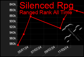 Total Graph of Silenced Rpg